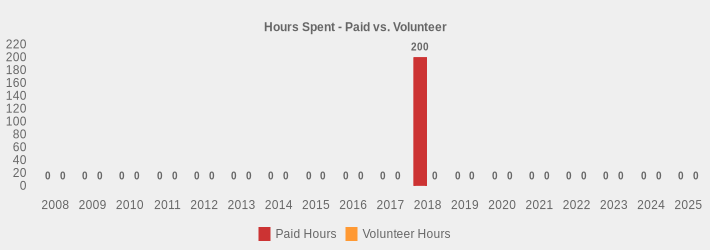 Hours Spent - Paid vs. Volunteer (Paid Hours:2008=0,2009=0,2010=0,2011=0,2012=0,2013=0,2014=0,2015=0,2016=0,2017=0,2018=200,2019=0,2020=0,2021=0,2022=0,2023=0,2024=0,2025=0|Volunteer Hours:2008=0,2009=0,2010=0,2011=0,2012=0,2013=0,2014=0,2015=0,2016=0,2017=0,2018=0,2019=0,2020=0,2021=0,2022=0,2023=0,2024=0,2025=0|)